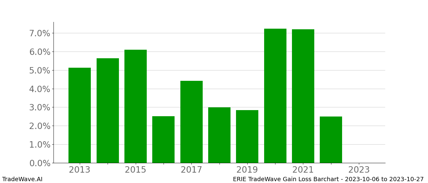 Gain/Loss barchart ERIE for date range: 2023-10-06 to 2023-10-27 - this chart shows the gain/loss of the TradeWave opportunity for ERIE buying on 2023-10-06 and selling it on 2023-10-27 - this barchart is showing 10 years of history