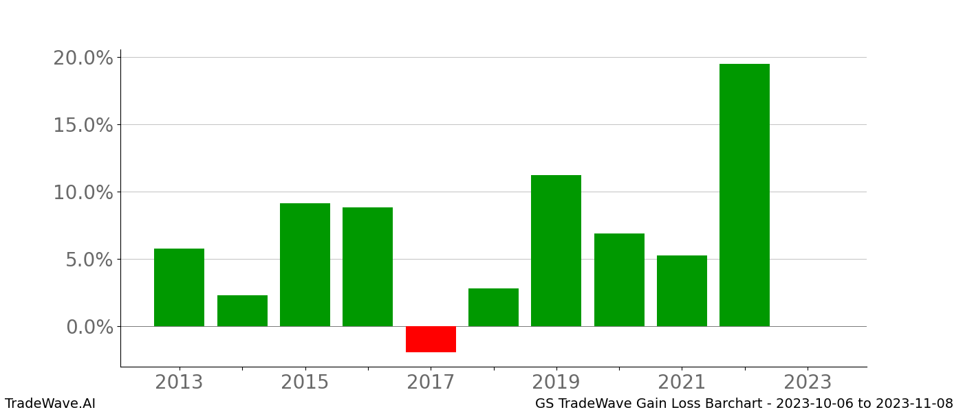 Gain/Loss barchart GS for date range: 2023-10-06 to 2023-11-08 - this chart shows the gain/loss of the TradeWave opportunity for GS buying on 2023-10-06 and selling it on 2023-11-08 - this barchart is showing 10 years of history