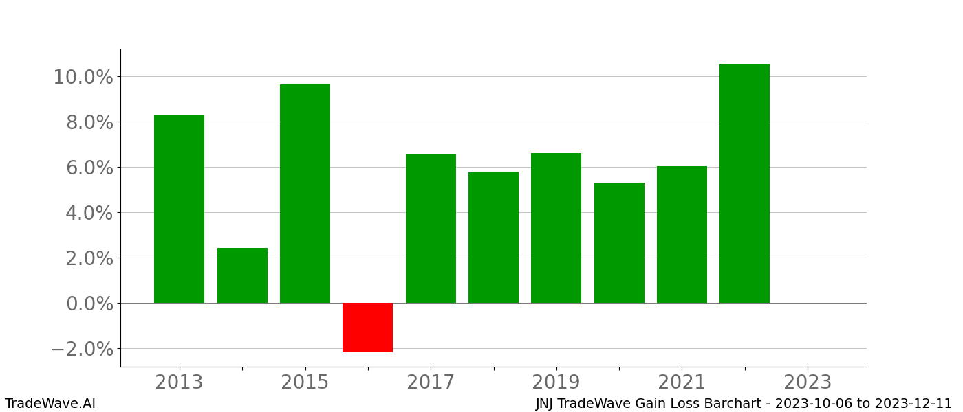 Gain/Loss barchart JNJ for date range: 2023-10-06 to 2023-12-11 - this chart shows the gain/loss of the TradeWave opportunity for JNJ buying on 2023-10-06 and selling it on 2023-12-11 - this barchart is showing 10 years of history