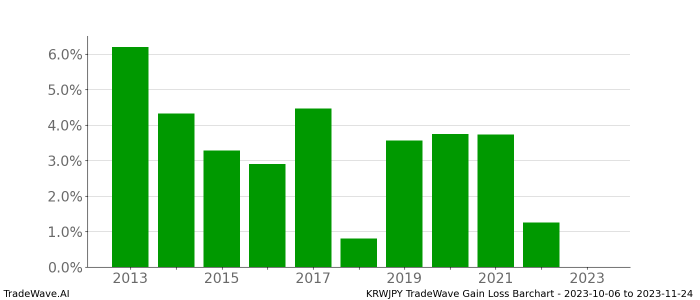 Gain/Loss barchart KRWJPY for date range: 2023-10-06 to 2023-11-24 - this chart shows the gain/loss of the TradeWave opportunity for KRWJPY buying on 2023-10-06 and selling it on 2023-11-24 - this barchart is showing 10 years of history