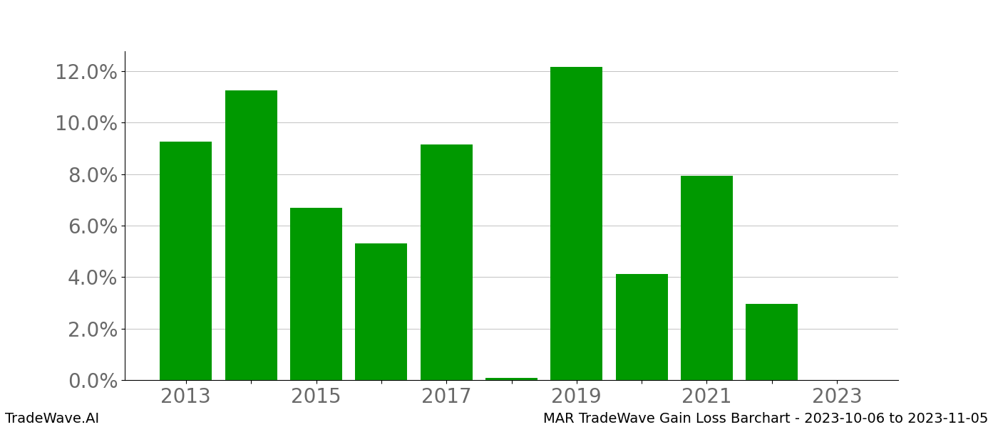 Gain/Loss barchart MAR for date range: 2023-10-06 to 2023-11-05 - this chart shows the gain/loss of the TradeWave opportunity for MAR buying on 2023-10-06 and selling it on 2023-11-05 - this barchart is showing 10 years of history