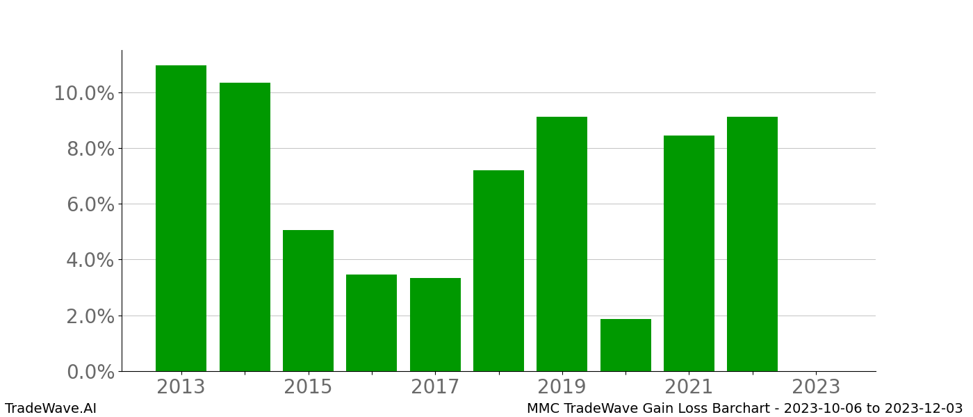 Gain/Loss barchart MMC for date range: 2023-10-06 to 2023-12-03 - this chart shows the gain/loss of the TradeWave opportunity for MMC buying on 2023-10-06 and selling it on 2023-12-03 - this barchart is showing 10 years of history