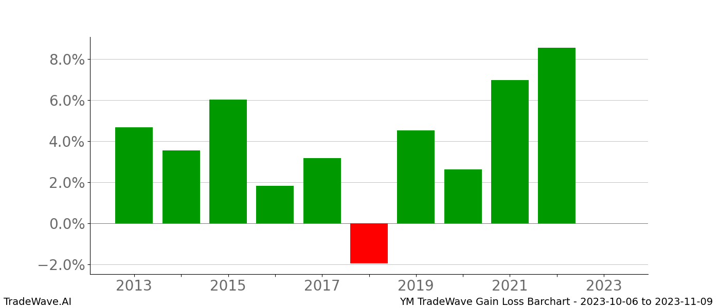 Gain/Loss barchart YM for date range: 2023-10-06 to 2023-11-09 - this chart shows the gain/loss of the TradeWave opportunity for YM buying on 2023-10-06 and selling it on 2023-11-09 - this barchart is showing 10 years of history