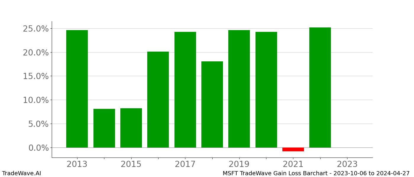 Gain/Loss barchart MSFT for date range: 2023-10-06 to 2024-04-27 - this chart shows the gain/loss of the TradeWave opportunity for MSFT buying on 2023-10-06 and selling it on 2024-04-27 - this barchart is showing 10 years of history