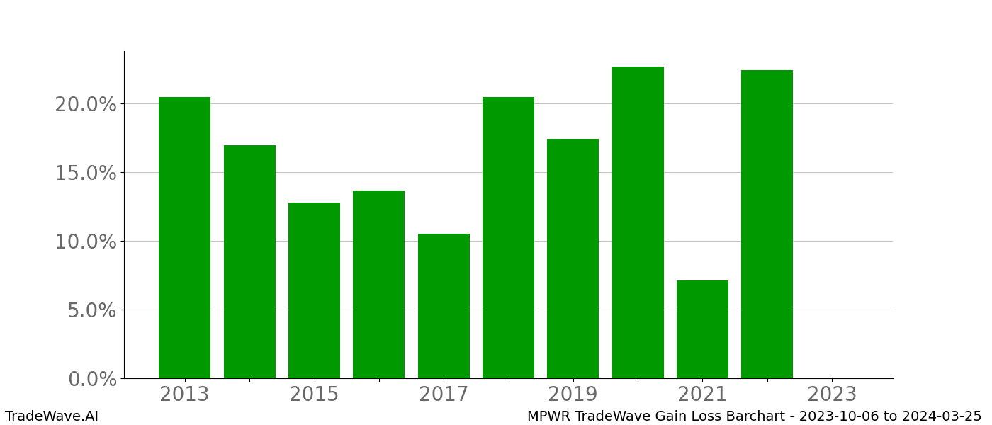 Gain/Loss barchart MPWR for date range: 2023-10-06 to 2024-03-25 - this chart shows the gain/loss of the TradeWave opportunity for MPWR buying on 2023-10-06 and selling it on 2024-03-25 - this barchart is showing 10 years of history