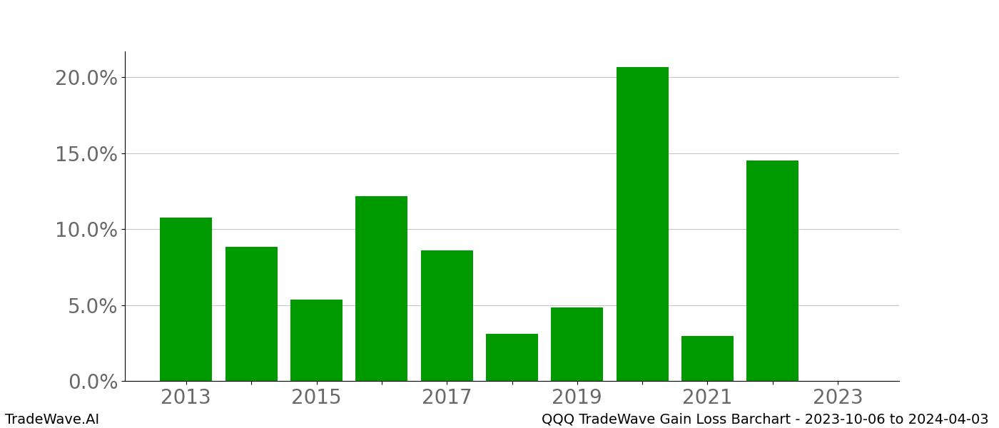 Gain/Loss barchart QQQ for date range: 2023-10-06 to 2024-04-03 - this chart shows the gain/loss of the TradeWave opportunity for QQQ buying on 2023-10-06 and selling it on 2024-04-03 - this barchart is showing 10 years of history