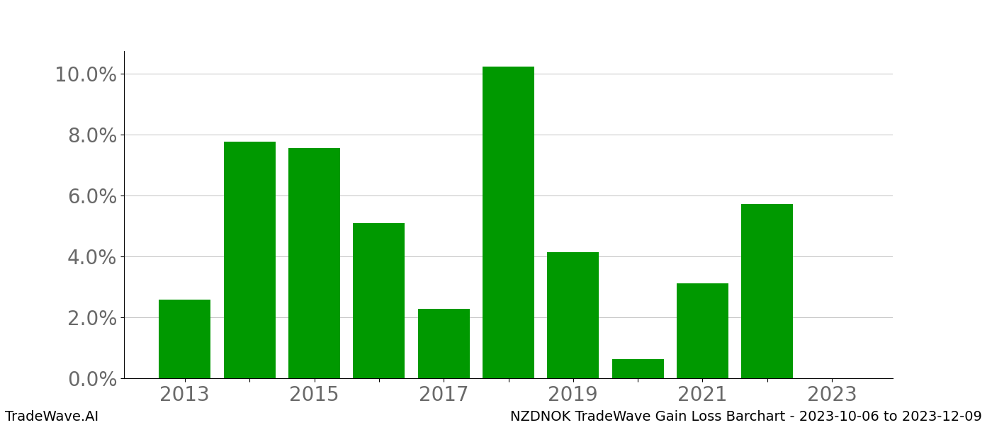 Gain/Loss barchart NZDNOK for date range: 2023-10-06 to 2023-12-09 - this chart shows the gain/loss of the TradeWave opportunity for NZDNOK buying on 2023-10-06 and selling it on 2023-12-09 - this barchart is showing 10 years of history