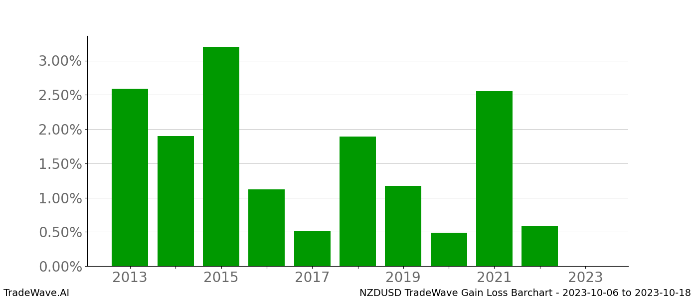 Gain/Loss barchart NZDUSD for date range: 2023-10-06 to 2023-10-18 - this chart shows the gain/loss of the TradeWave opportunity for NZDUSD buying on 2023-10-06 and selling it on 2023-10-18 - this barchart is showing 10 years of history