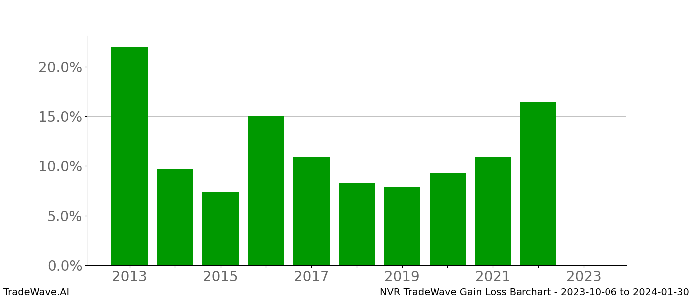 Gain/Loss barchart NVR for date range: 2023-10-06 to 2024-01-30 - this chart shows the gain/loss of the TradeWave opportunity for NVR buying on 2023-10-06 and selling it on 2024-01-30 - this barchart is showing 10 years of history