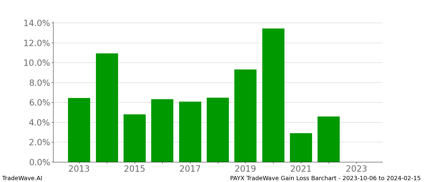 Gain/Loss barchart PAYX for date range: 2023-10-06 to 2024-02-15 - this chart shows the gain/loss of the TradeWave opportunity for PAYX buying on 2023-10-06 and selling it on 2024-02-15 - this barchart is showing 10 years of history