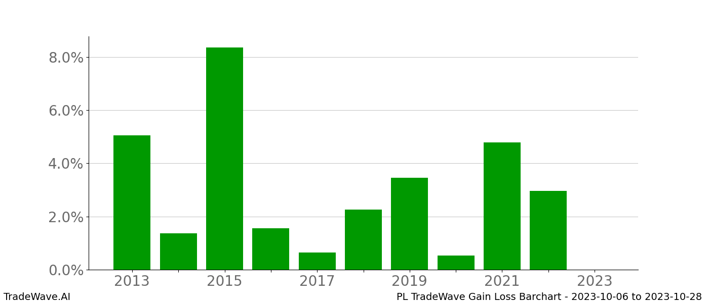 Gain/Loss barchart PL for date range: 2023-10-06 to 2023-10-28 - this chart shows the gain/loss of the TradeWave opportunity for PL buying on 2023-10-06 and selling it on 2023-10-28 - this barchart is showing 10 years of history
