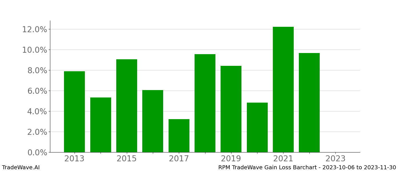 Gain/Loss barchart RPM for date range: 2023-10-06 to 2023-11-30 - this chart shows the gain/loss of the TradeWave opportunity for RPM buying on 2023-10-06 and selling it on 2023-11-30 - this barchart is showing 10 years of history