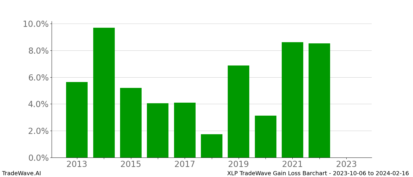 Gain/Loss barchart XLP for date range: 2023-10-06 to 2024-02-16 - this chart shows the gain/loss of the TradeWave opportunity for XLP buying on 2023-10-06 and selling it on 2024-02-16 - this barchart is showing 10 years of history