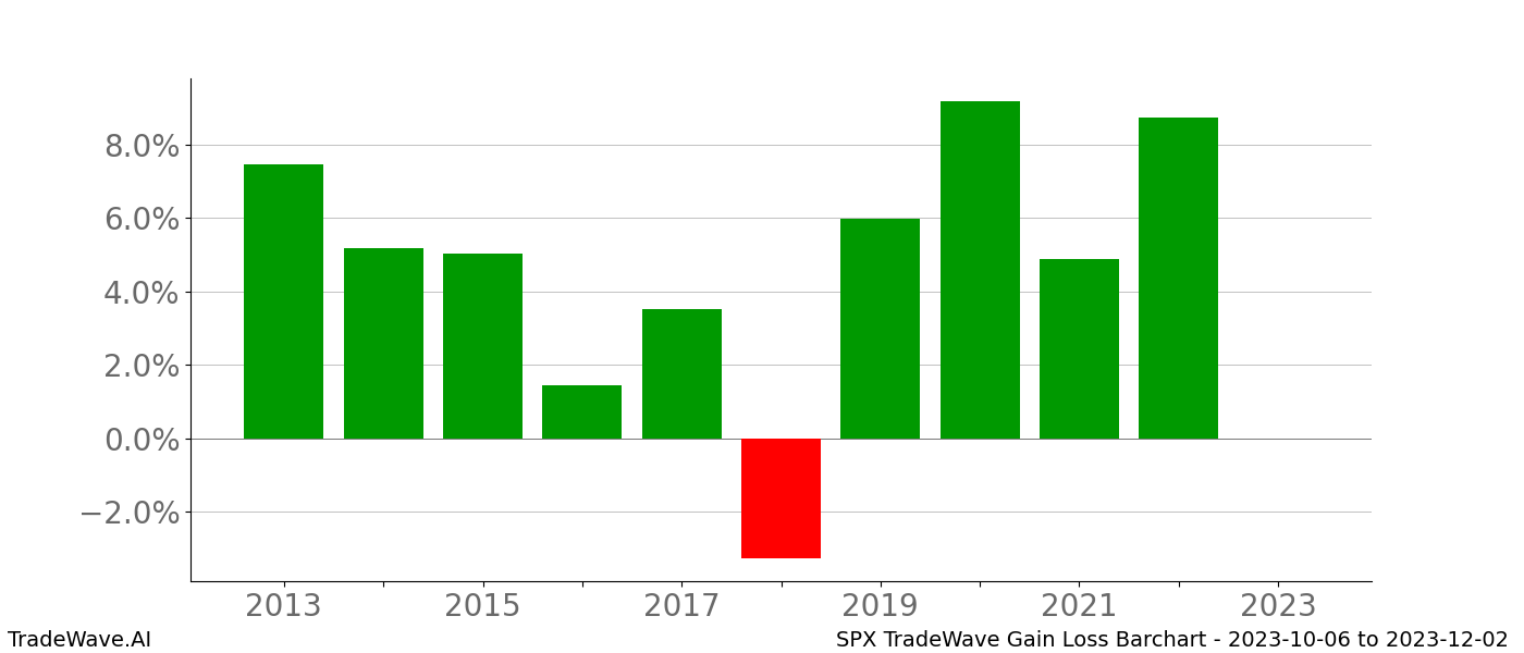 Gain/Loss barchart SPX for date range: 2023-10-06 to 2023-12-02 - this chart shows the gain/loss of the TradeWave opportunity for SPX buying on 2023-10-06 and selling it on 2023-12-02 - this barchart is showing 10 years of history