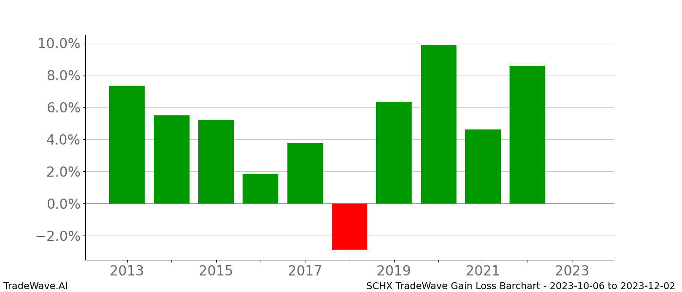 Gain/Loss barchart SCHX for date range: 2023-10-06 to 2023-12-02 - this chart shows the gain/loss of the TradeWave opportunity for SCHX buying on 2023-10-06 and selling it on 2023-12-02 - this barchart is showing 10 years of history