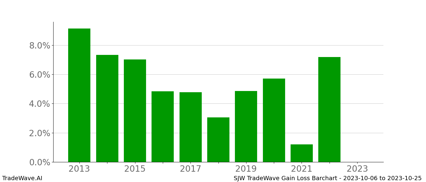 Gain/Loss barchart SJW for date range: 2023-10-06 to 2023-10-25 - this chart shows the gain/loss of the TradeWave opportunity for SJW buying on 2023-10-06 and selling it on 2023-10-25 - this barchart is showing 10 years of history