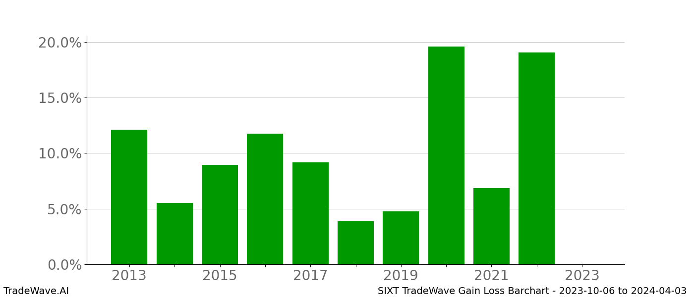 Gain/Loss barchart SIXT for date range: 2023-10-06 to 2024-04-03 - this chart shows the gain/loss of the TradeWave opportunity for SIXT buying on 2023-10-06 and selling it on 2024-04-03 - this barchart is showing 10 years of history