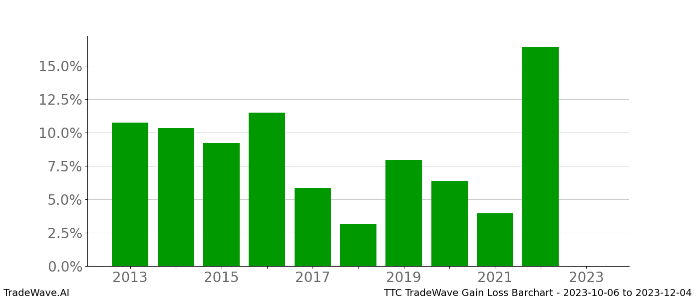 Gain/Loss barchart TTC for date range: 2023-10-06 to 2023-12-04 - this chart shows the gain/loss of the TradeWave opportunity for TTC buying on 2023-10-06 and selling it on 2023-12-04 - this barchart is showing 10 years of history