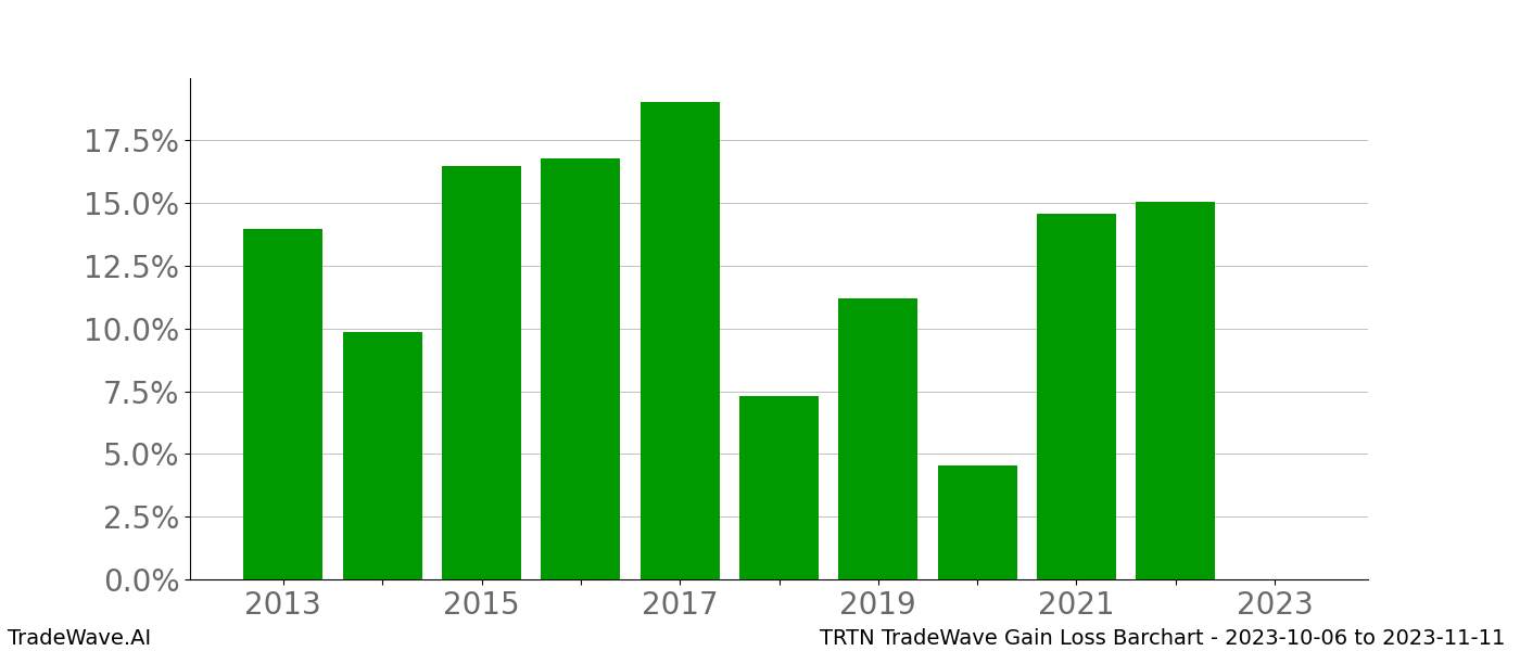 Gain/Loss barchart TRTN for date range: 2023-10-06 to 2023-11-11 - this chart shows the gain/loss of the TradeWave opportunity for TRTN buying on 2023-10-06 and selling it on 2023-11-11 - this barchart is showing 10 years of history