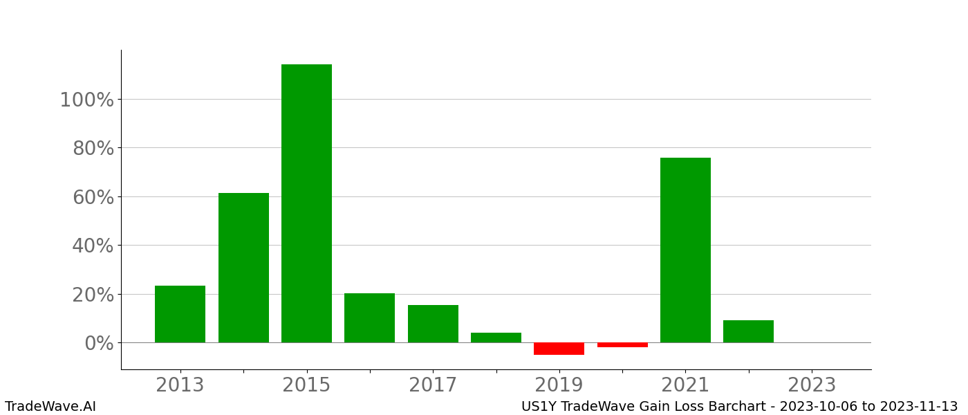 Gain/Loss barchart US1Y for date range: 2023-10-06 to 2023-11-13 - this chart shows the gain/loss of the TradeWave opportunity for US1Y buying on 2023-10-06 and selling it on 2023-11-13 - this barchart is showing 10 years of history