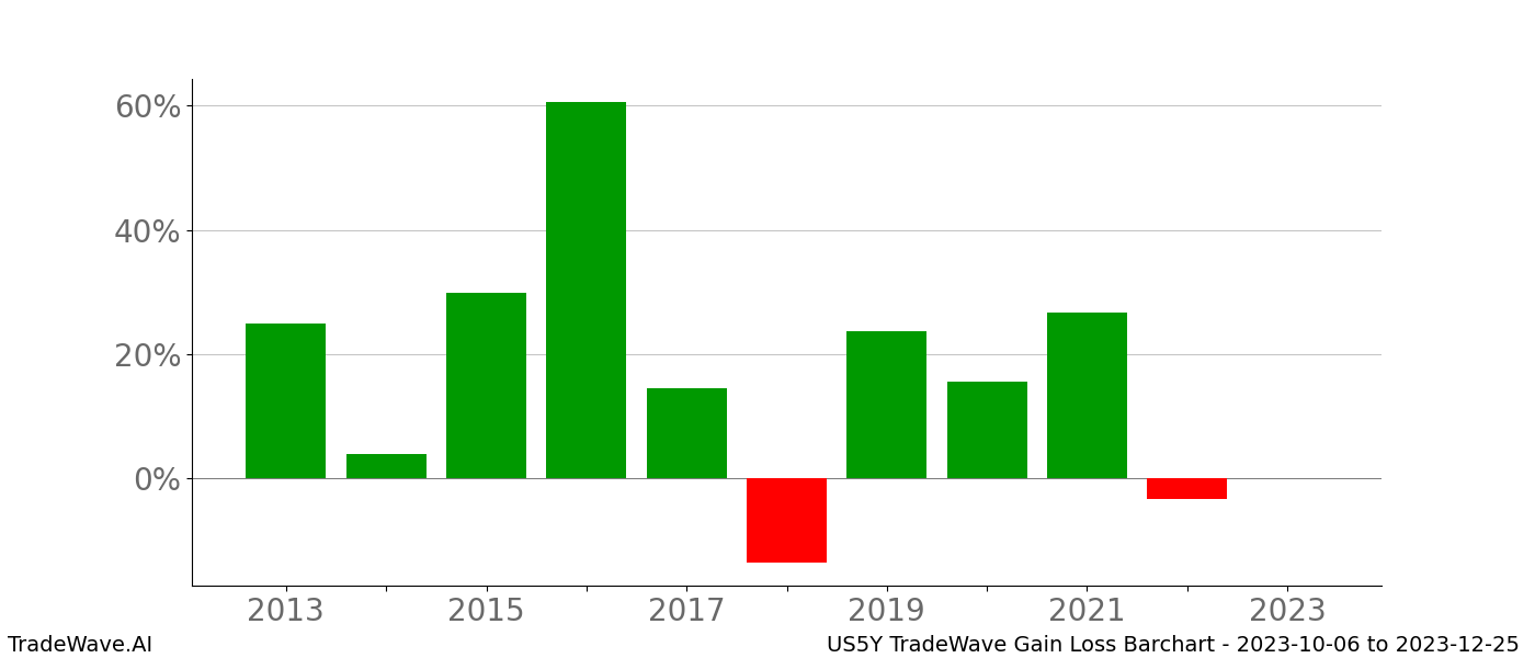 Gain/Loss barchart US5Y for date range: 2023-10-06 to 2023-12-25 - this chart shows the gain/loss of the TradeWave opportunity for US5Y buying on 2023-10-06 and selling it on 2023-12-25 - this barchart is showing 10 years of history