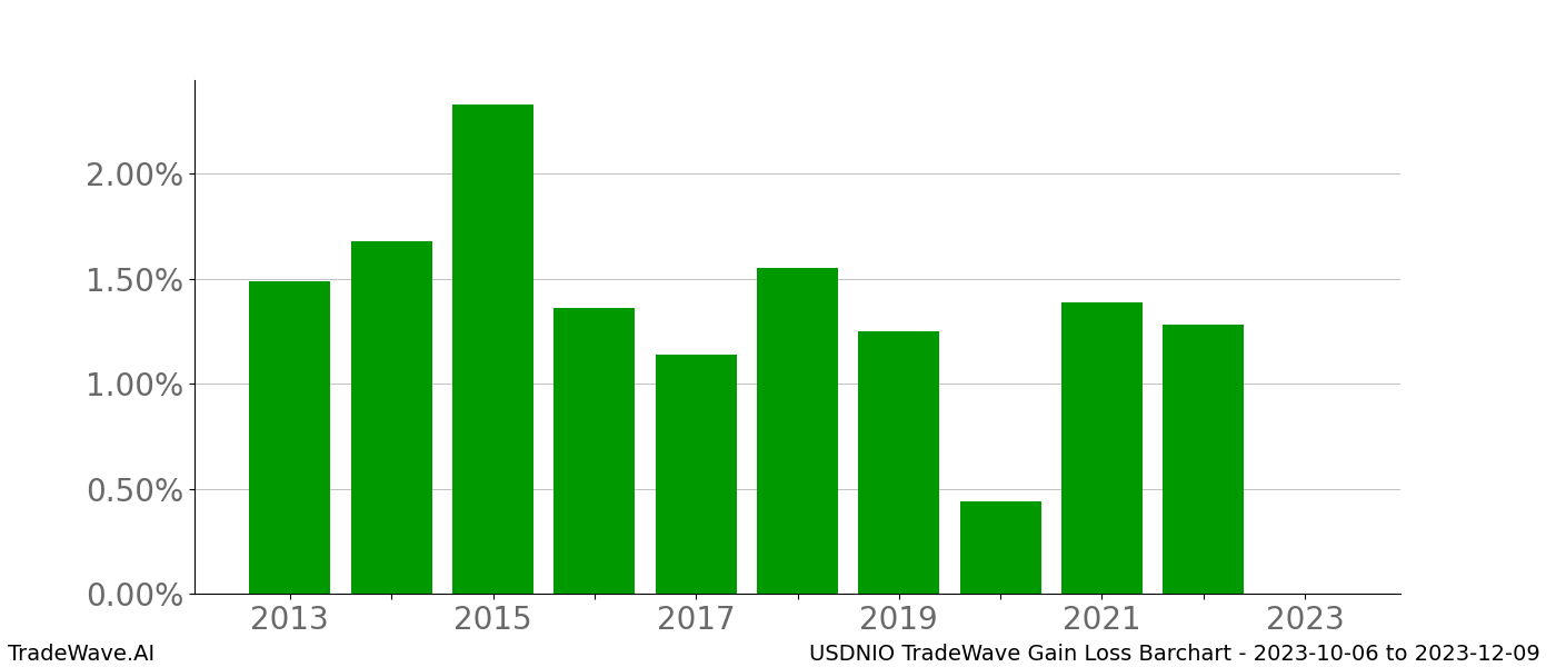 Gain/Loss barchart USDNIO for date range: 2023-10-06 to 2023-12-09 - this chart shows the gain/loss of the TradeWave opportunity for USDNIO buying on 2023-10-06 and selling it on 2023-12-09 - this barchart is showing 10 years of history