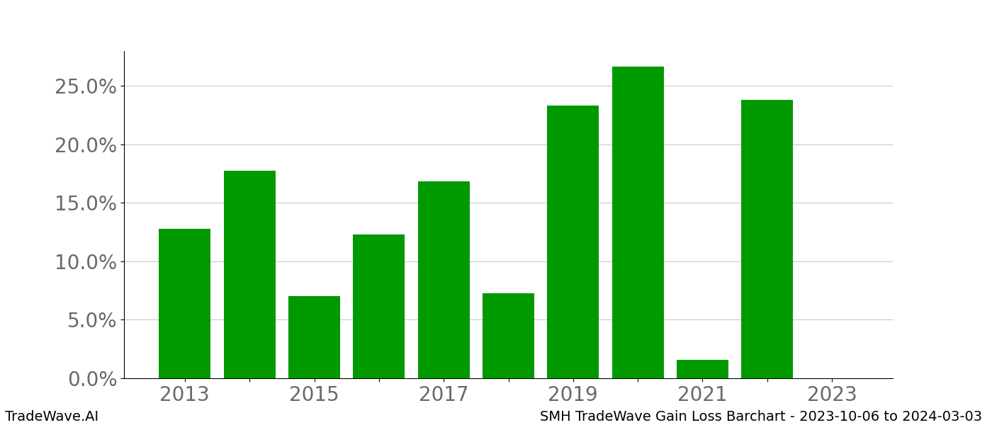 Gain/Loss barchart SMH for date range: 2023-10-06 to 2024-03-03 - this chart shows the gain/loss of the TradeWave opportunity for SMH buying on 2023-10-06 and selling it on 2024-03-03 - this barchart is showing 10 years of history