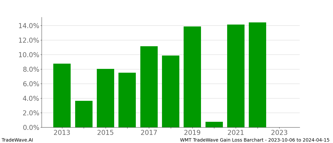 Gain/Loss barchart WMT for date range: 2023-10-06 to 2024-04-15 - this chart shows the gain/loss of the TradeWave opportunity for WMT buying on 2023-10-06 and selling it on 2024-04-15 - this barchart is showing 10 years of history