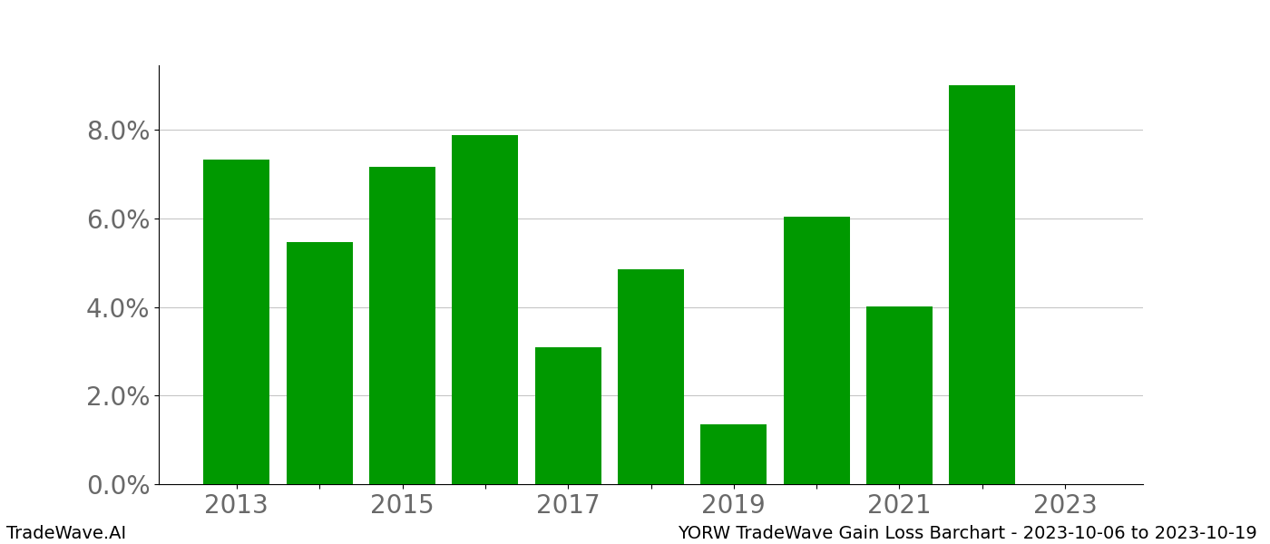 Gain/Loss barchart YORW for date range: 2023-10-06 to 2023-10-19 - this chart shows the gain/loss of the TradeWave opportunity for YORW buying on 2023-10-06 and selling it on 2023-10-19 - this barchart is showing 10 years of history