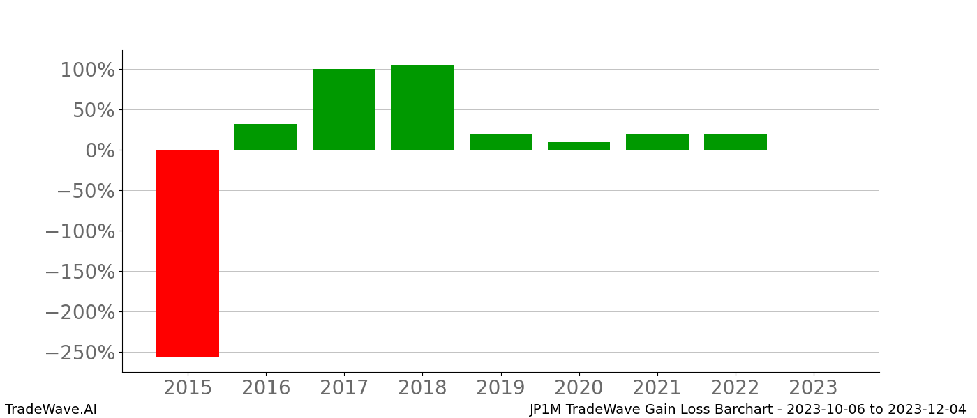 Gain/Loss barchart JP1M for date range: 2023-10-06 to 2023-12-04 - this chart shows the gain/loss of the TradeWave opportunity for JP1M buying on 2023-10-06 and selling it on 2023-12-04 - this barchart is showing 8 years of history