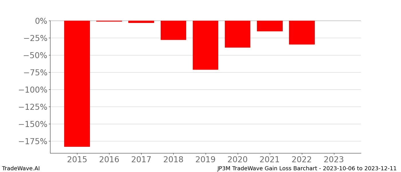 Gain/Loss barchart JP3M for date range: 2023-10-06 to 2023-12-11 - this chart shows the gain/loss of the TradeWave opportunity for JP3M buying on 2023-10-06 and selling it on 2023-12-11 - this barchart is showing 8 years of history