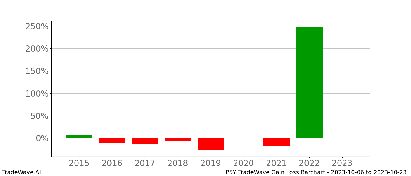 Gain/Loss barchart JP5Y for date range: 2023-10-06 to 2023-10-23 - this chart shows the gain/loss of the TradeWave opportunity for JP5Y buying on 2023-10-06 and selling it on 2023-10-23 - this barchart is showing 8 years of history