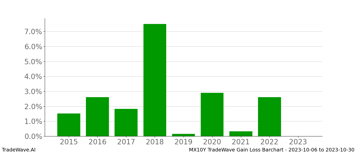 Gain/Loss barchart MX10Y for date range: 2023-10-06 to 2023-10-30 - this chart shows the gain/loss of the TradeWave opportunity for MX10Y buying on 2023-10-06 and selling it on 2023-10-30 - this barchart is showing 8 years of history