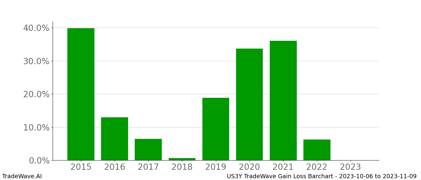 Gain/Loss barchart US3Y for date range: 2023-10-06 to 2023-11-09 - this chart shows the gain/loss of the TradeWave opportunity for US3Y buying on 2023-10-06 and selling it on 2023-11-09 - this barchart is showing 8 years of history