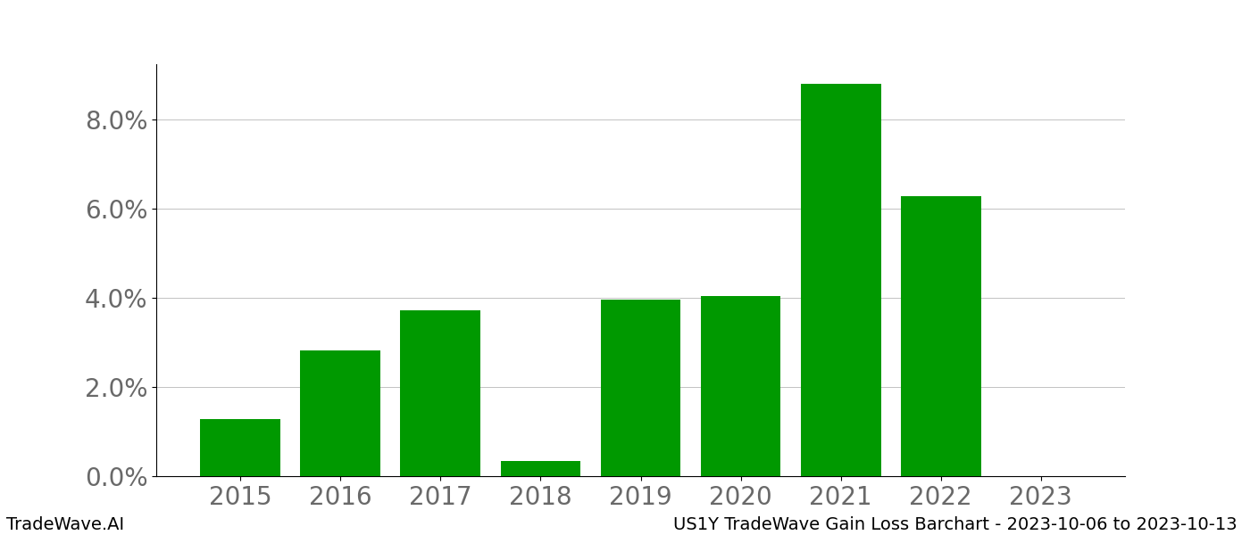 Gain/Loss barchart US1Y for date range: 2023-10-06 to 2023-10-13 - this chart shows the gain/loss of the TradeWave opportunity for US1Y buying on 2023-10-06 and selling it on 2023-10-13 - this barchart is showing 8 years of history