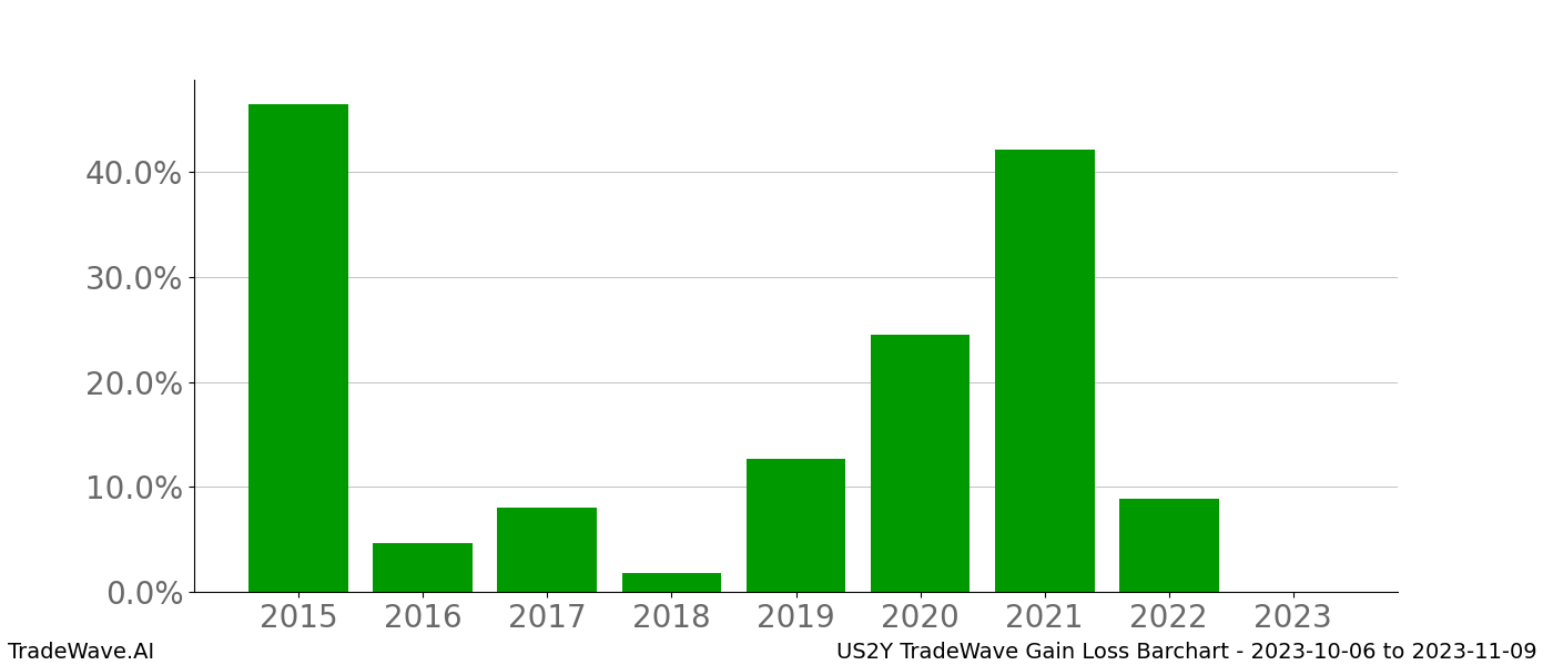 Gain/Loss barchart US2Y for date range: 2023-10-06 to 2023-11-09 - this chart shows the gain/loss of the TradeWave opportunity for US2Y buying on 2023-10-06 and selling it on 2023-11-09 - this barchart is showing 8 years of history