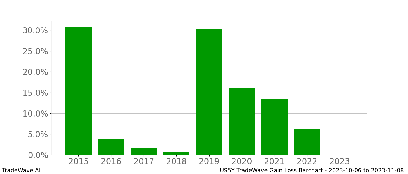 Gain/Loss barchart US5Y for date range: 2023-10-06 to 2023-11-08 - this chart shows the gain/loss of the TradeWave opportunity for US5Y buying on 2023-10-06 and selling it on 2023-11-08 - this barchart is showing 8 years of history