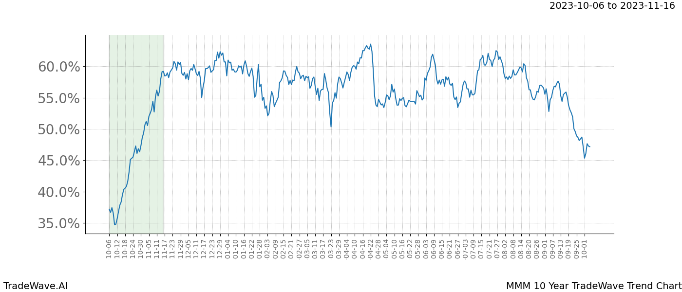 TradeWave Trend Chart MMM shows the average trend of the financial instrument over the past 10 years. Sharp uptrends and downtrends signal a potential TradeWave opportunity