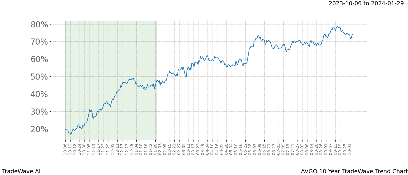 TradeWave Trend Chart AVGO shows the average trend of the financial instrument over the past 10 years. Sharp uptrends and downtrends signal a potential TradeWave opportunity