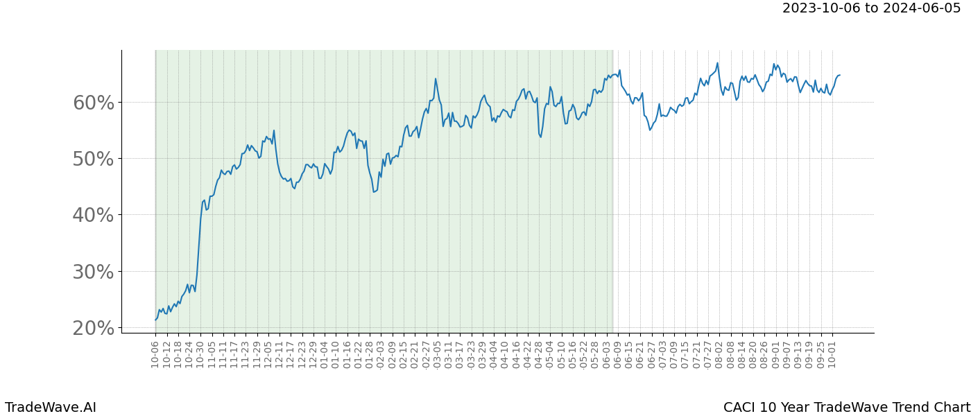 TradeWave Trend Chart CACI shows the average trend of the financial instrument over the past 10 years. Sharp uptrends and downtrends signal a potential TradeWave opportunity