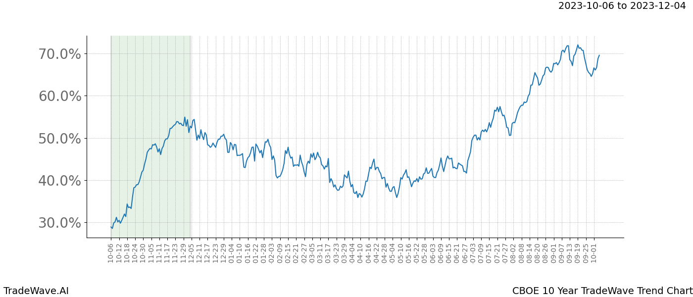 TradeWave Trend Chart CBOE shows the average trend of the financial instrument over the past 10 years. Sharp uptrends and downtrends signal a potential TradeWave opportunity