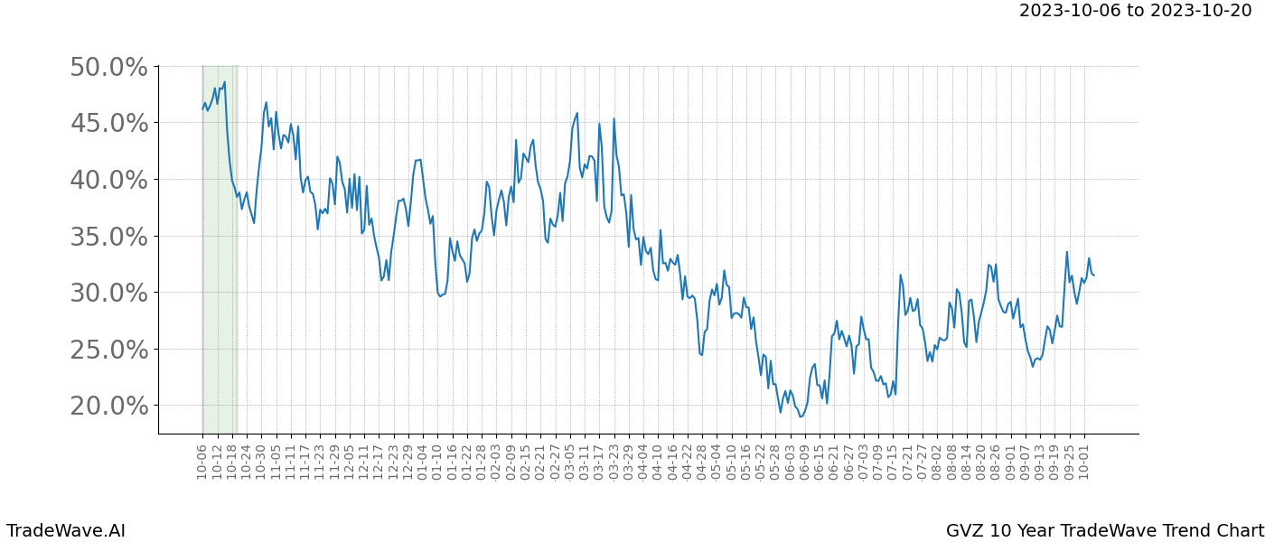 TradeWave Trend Chart GVZ shows the average trend of the financial instrument over the past 10 years. Sharp uptrends and downtrends signal a potential TradeWave opportunity