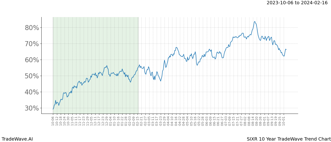 TradeWave Trend Chart SIXR shows the average trend of the financial instrument over the past 10 years. Sharp uptrends and downtrends signal a potential TradeWave opportunity