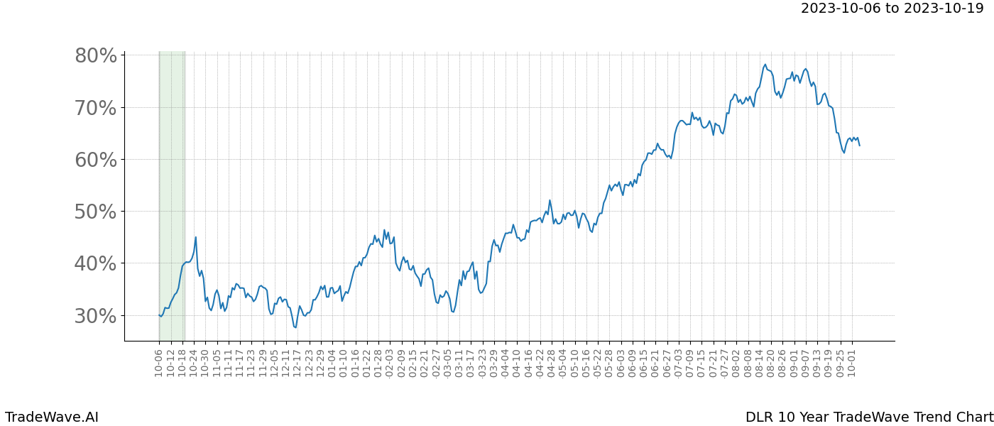 TradeWave Trend Chart DLR shows the average trend of the financial instrument over the past 10 years. Sharp uptrends and downtrends signal a potential TradeWave opportunity