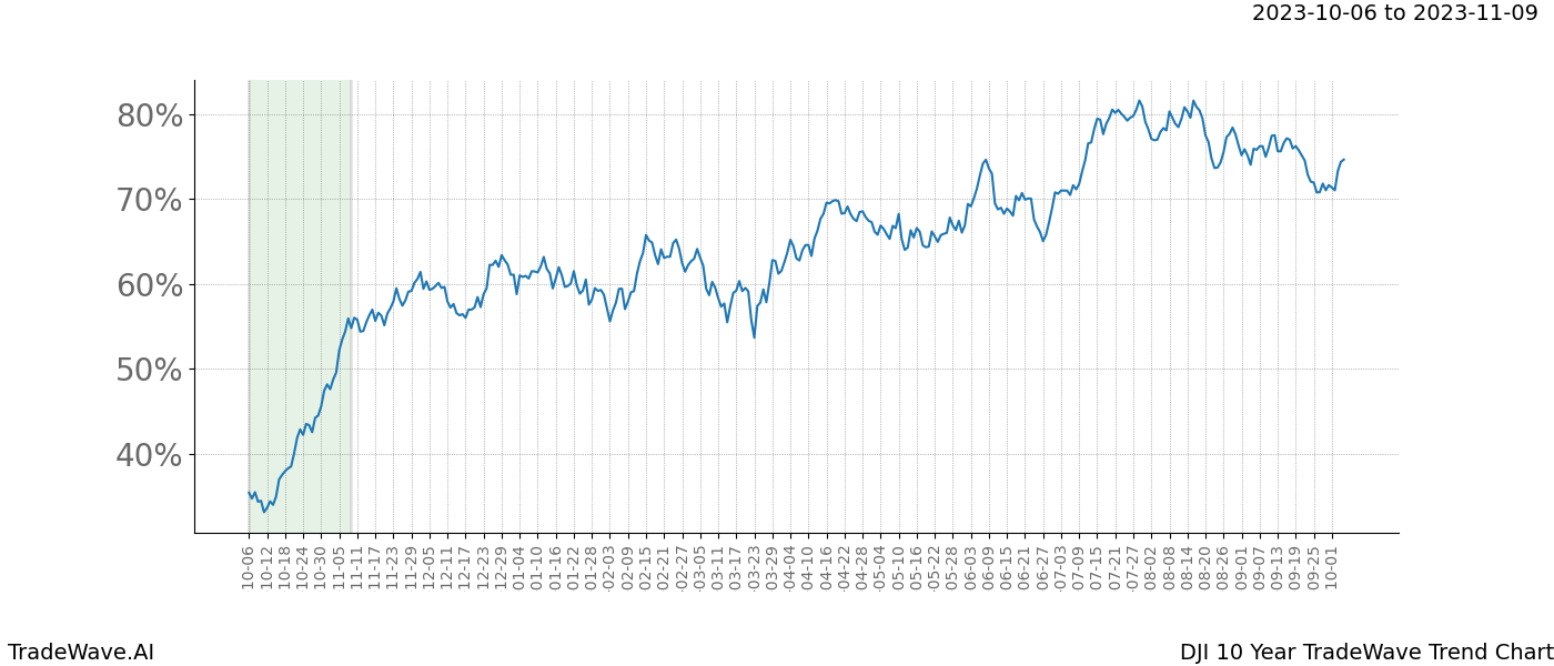 TradeWave Trend Chart DJI shows the average trend of the financial instrument over the past 10 years. Sharp uptrends and downtrends signal a potential TradeWave opportunity