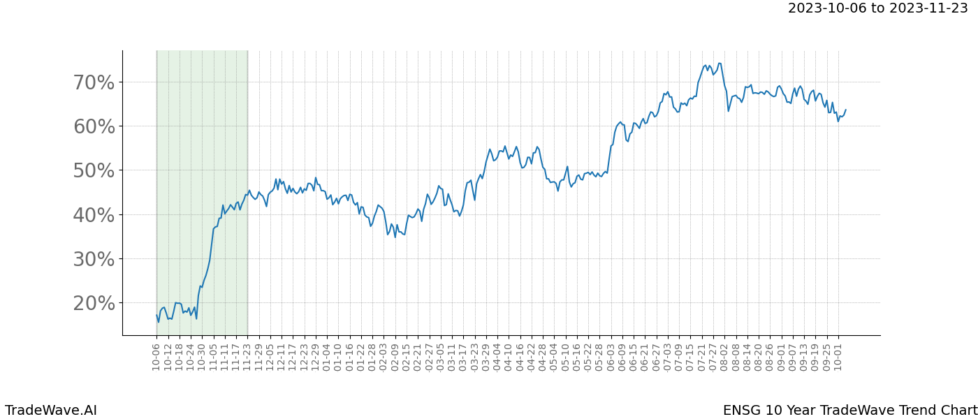 TradeWave Trend Chart ENSG shows the average trend of the financial instrument over the past 10 years. Sharp uptrends and downtrends signal a potential TradeWave opportunity