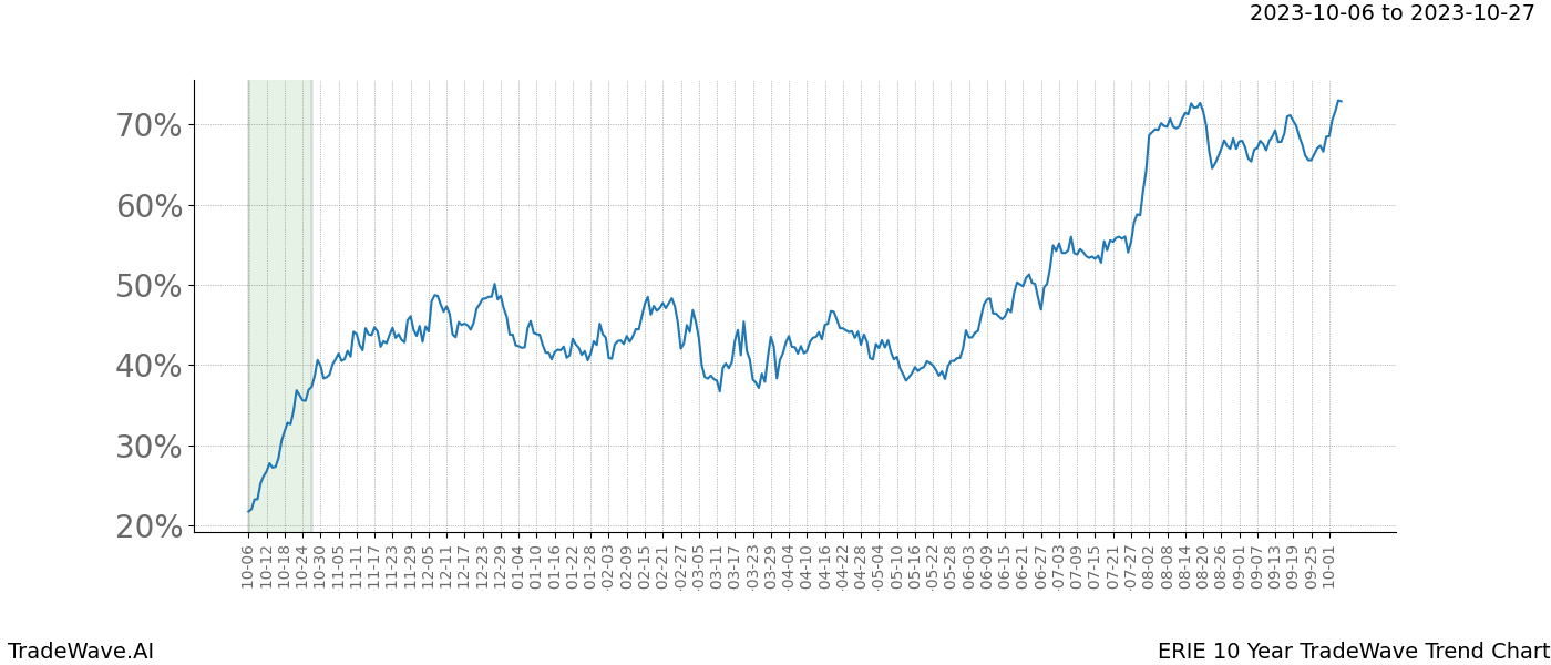 TradeWave Trend Chart ERIE shows the average trend of the financial instrument over the past 10 years. Sharp uptrends and downtrends signal a potential TradeWave opportunity