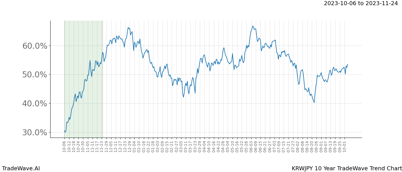 TradeWave Trend Chart KRWJPY shows the average trend of the financial instrument over the past 10 years. Sharp uptrends and downtrends signal a potential TradeWave opportunity