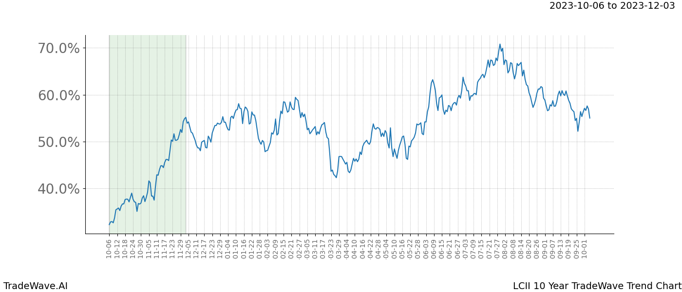 TradeWave Trend Chart LCII shows the average trend of the financial instrument over the past 10 years. Sharp uptrends and downtrends signal a potential TradeWave opportunity