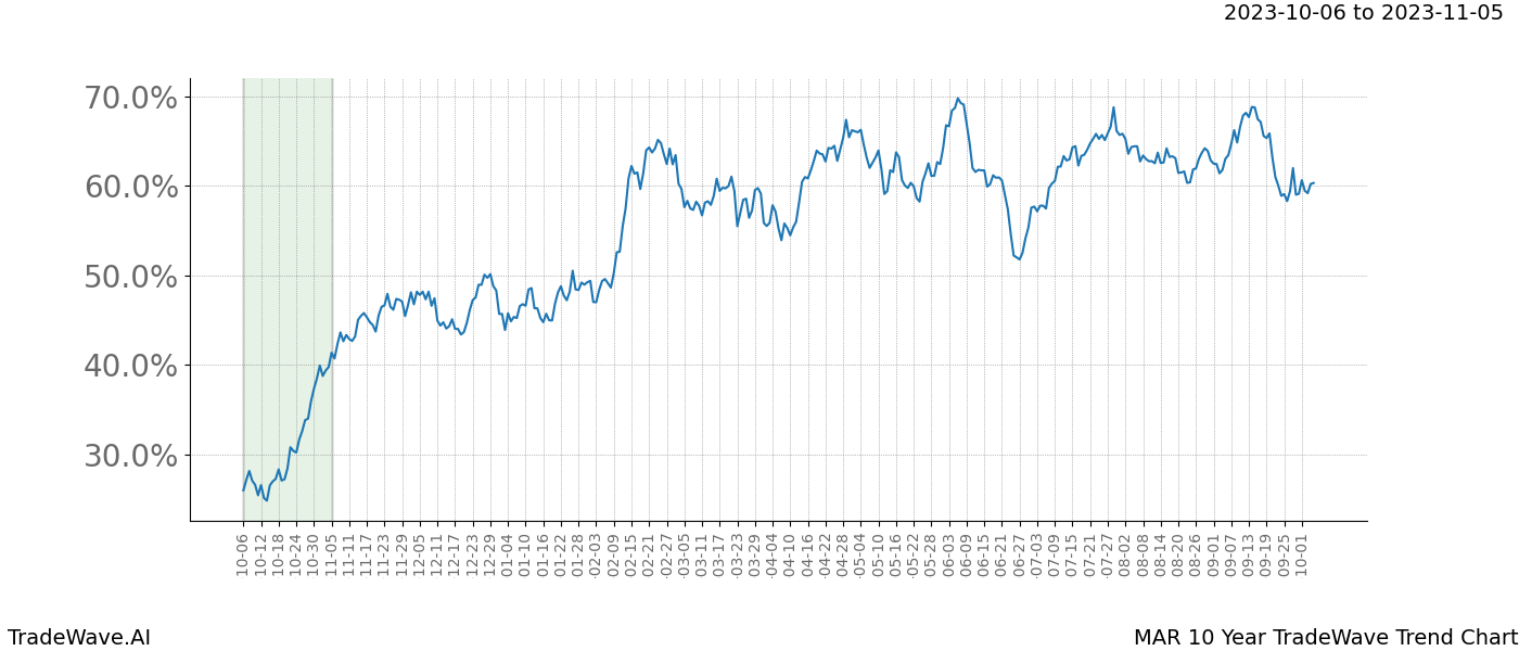 TradeWave Trend Chart MAR shows the average trend of the financial instrument over the past 10 years. Sharp uptrends and downtrends signal a potential TradeWave opportunity